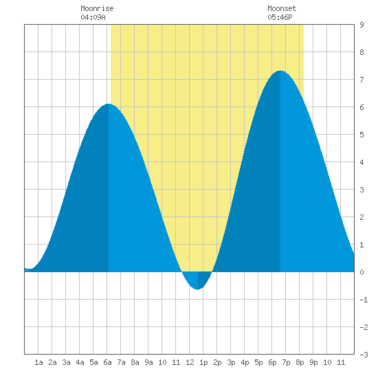 Otter Island tide chart for Saturday, May 24, 2025