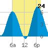 Otter Island tide chart for Saturday, May 24, 2025