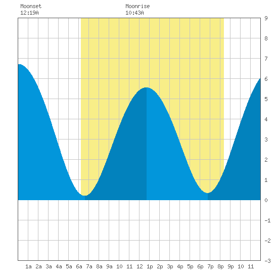 Otter Island tide chart for Saturday, May 31, 2025