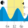 Otter Island tide chart for Sunday, May 4, 2025