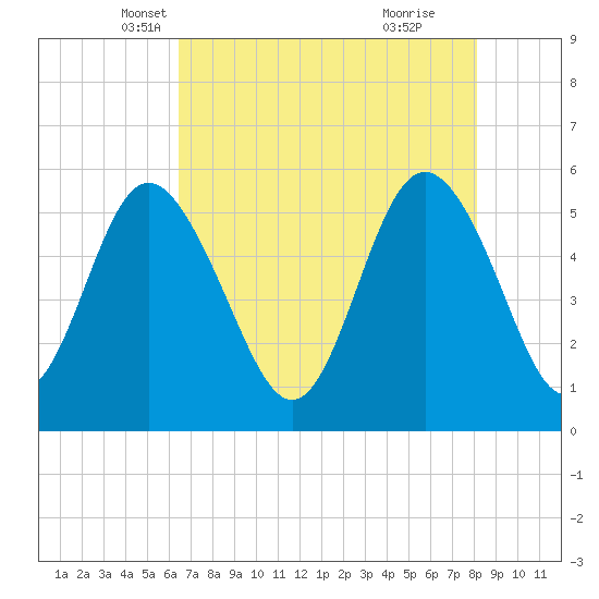 Otter Island tide chart for Wednesday, May 7, 2025