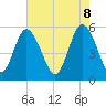 Otter Island tide chart for Thursday, May 8, 2025