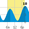Otter Island tide chart for Tuesday, June 10, 2025