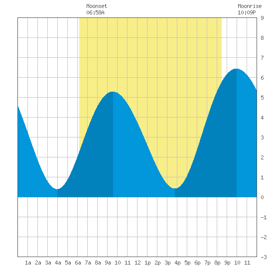 Otter Island tide chart for Thursday, June 12, 2025