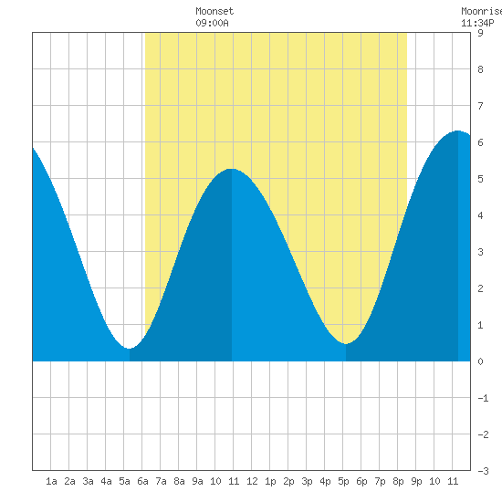 Otter Island tide chart for Saturday, June 14, 2025