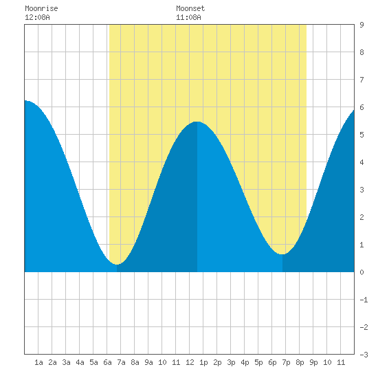 Otter Island tide chart for Monday, June 16, 2025
