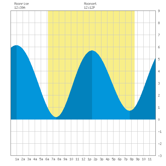 Otter Island tide chart for Tuesday, June 17, 2025