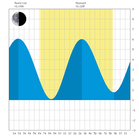 Otter Island tide chart for Wednesday, June 18, 2025