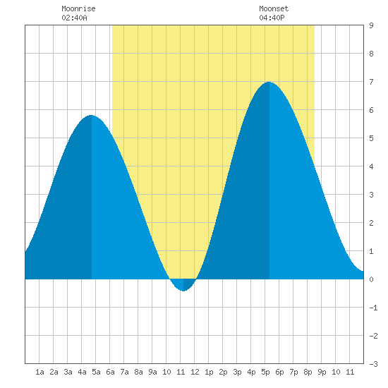 Otter Island tide chart for Saturday, June 21, 2025