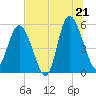 Otter Island tide chart for Saturday, June 21, 2025