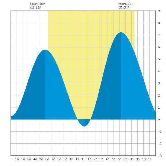 Otter Island tide chart for Sunday, June 22, 2025