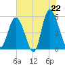 Otter Island tide chart for Sunday, June 22, 2025