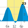 Otter Island tide chart for Monday, June 23, 2025