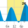 Otter Island tide chart for Thursday, June 26, 2025