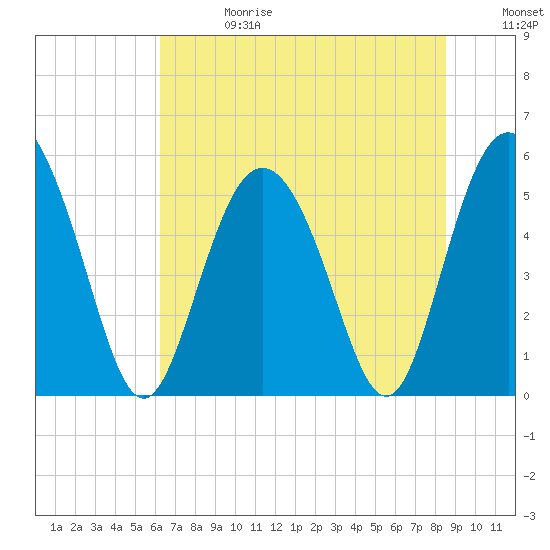 Otter Island tide chart for Saturday, June 28, 2025