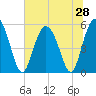 Otter Island tide chart for Saturday, June 28, 2025