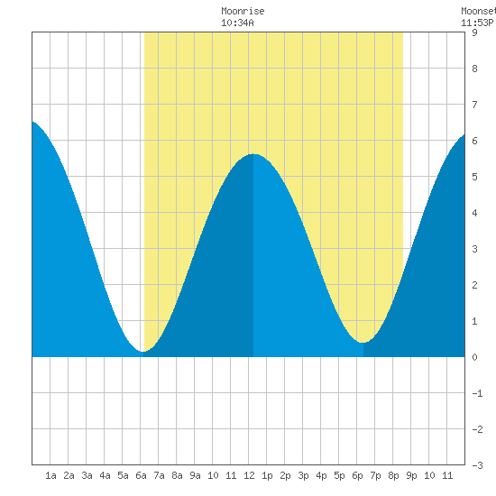 Otter Island tide chart for Sunday, June 29, 2025