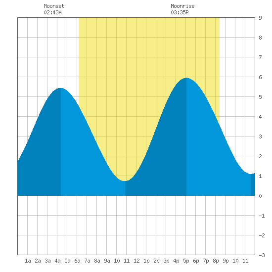 Otter Island tide chart for Thursday, June 5, 2025