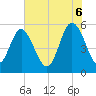 Otter Island tide chart for Friday, June 6, 2025