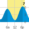 Otter Island tide chart for Saturday, June 7, 2025