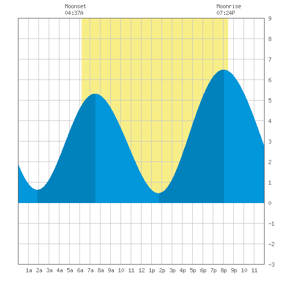 Otter Island tide chart for Monday, June 9, 2025