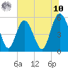Otter Island tide chart for Thursday, July 10, 2025