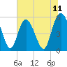 Otter Island tide chart for Friday, July 11, 2025