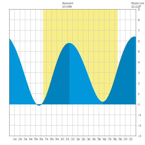 Otter Island tide chart for Monday, July 14, 2025
