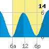 Otter Island tide chart for Monday, July 14, 2025