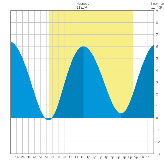 Otter Island tide chart for Tuesday, July 15, 2025