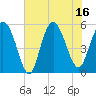 Otter Island tide chart for Wednesday, July 16, 2025