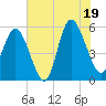 Otter Island tide chart for Saturday, July 19, 2025