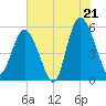Otter Island tide chart for Monday, July 21, 2025
