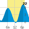 Otter Island tide chart for Tuesday, July 22, 2025