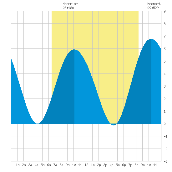 Otter Island tide chart for Saturday, July 26, 2025