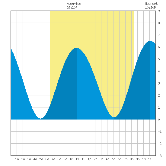 Otter Island tide chart for Sunday, July 27, 2025