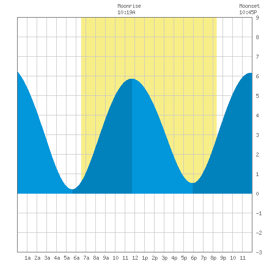 Otter Island tide chart for Monday, July 28, 2025