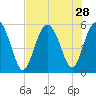 Otter Island tide chart for Monday, July 28, 2025