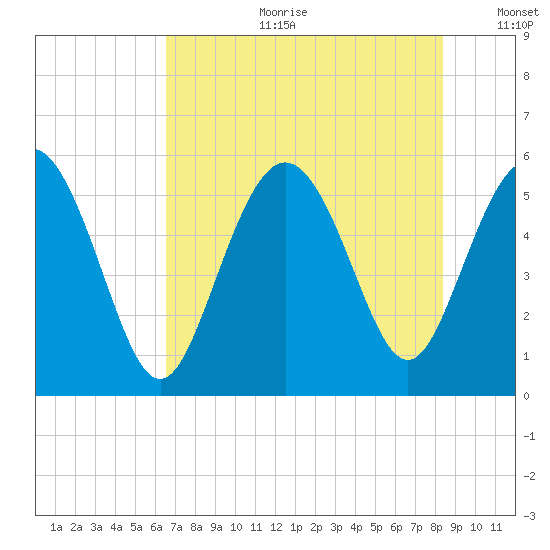 Otter Island tide chart for Tuesday, July 29, 2025