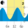 Otter Island tide chart for Wednesday, July 2, 2025