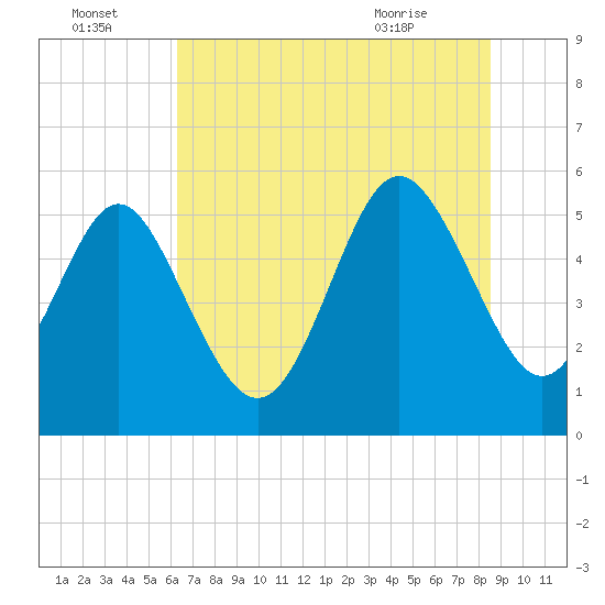 Otter Island tide chart for Friday, July 4, 2025