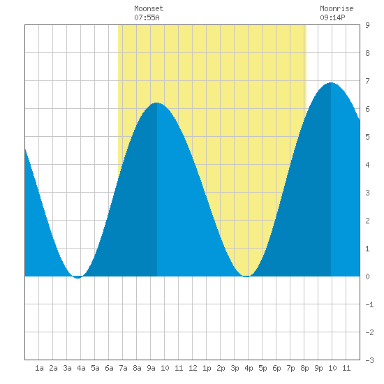 Otter Island tide chart for Sunday, August 10, 2025