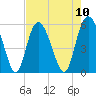 Otter Island tide chart for Sunday, August 10, 2025