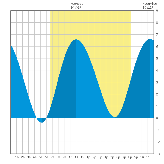 Otter Island tide chart for Tuesday, August 12, 2025