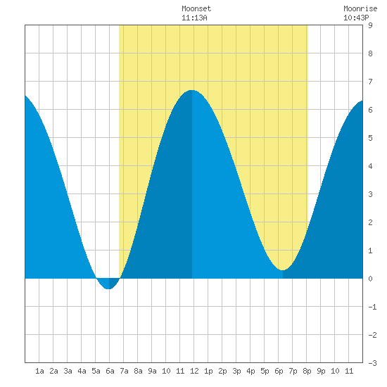 Otter Island tide chart for Wednesday, August 13, 2025