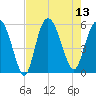 Otter Island tide chart for Wednesday, August 13, 2025