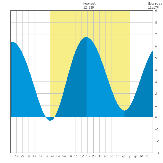 Otter Island tide chart for Thursday, August 14, 2025