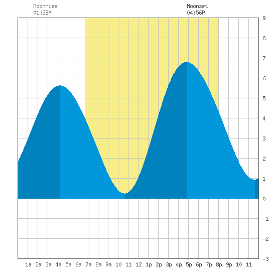 Otter Island tide chart for Monday, August 18, 2025