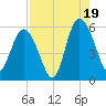 Otter Island tide chart for Tuesday, August 19, 2025
