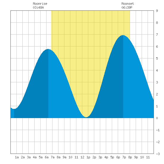 Otter Island tide chart for Wednesday, August 20, 2025